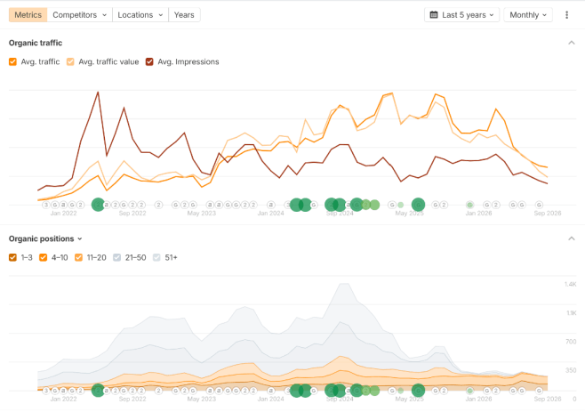 Ahrefs result - Сервис доставки еды