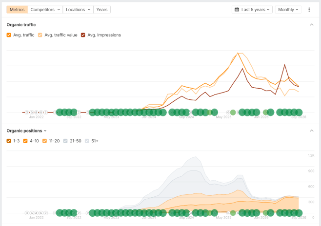 Ahrefs result - Beltsy.info (собственный проект)
