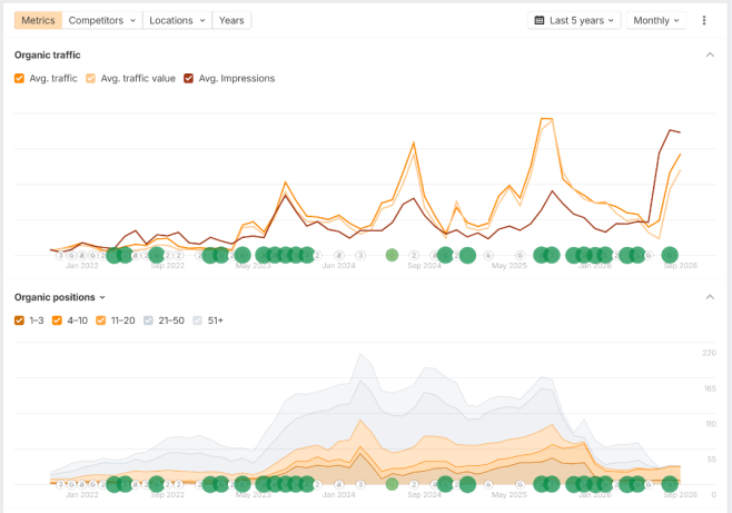 Ahrefs result - Автосервис / автоэлектрика