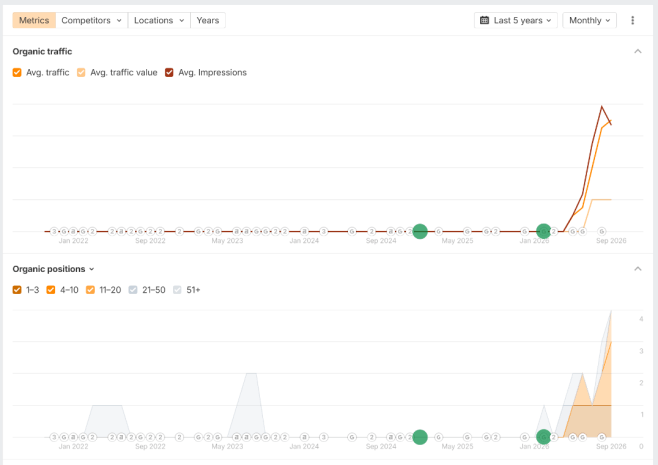 Ahrefs result - Туристическое агентство