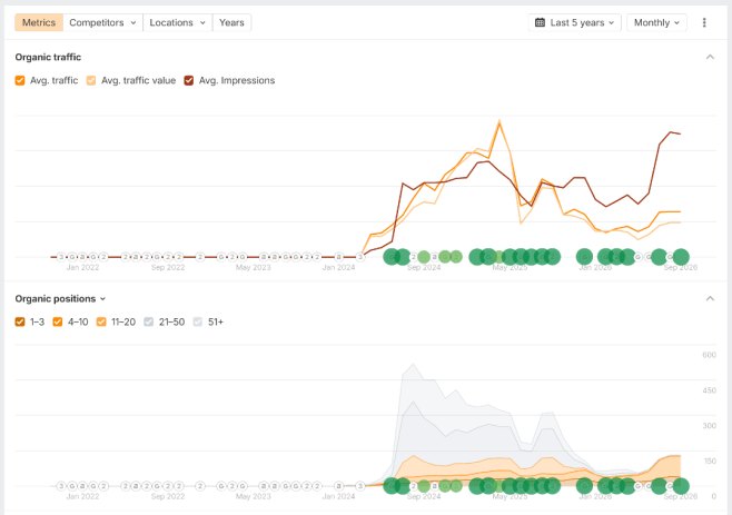 Ahrefs result - Частная клиника